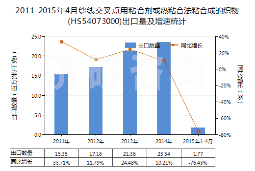 2011-2015年4月紗線交叉點用粘合劑或熱粘合法粘合成的織物(HS54073000)出口量及增速統(tǒng)計